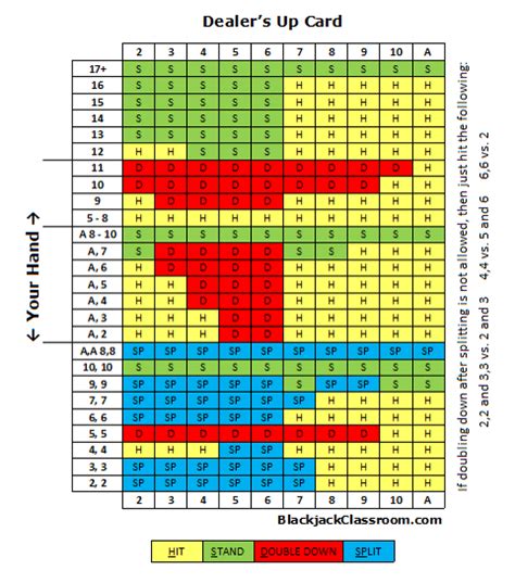 blackjack sheet|Blackjack Strategy Charts for the specific tables you .